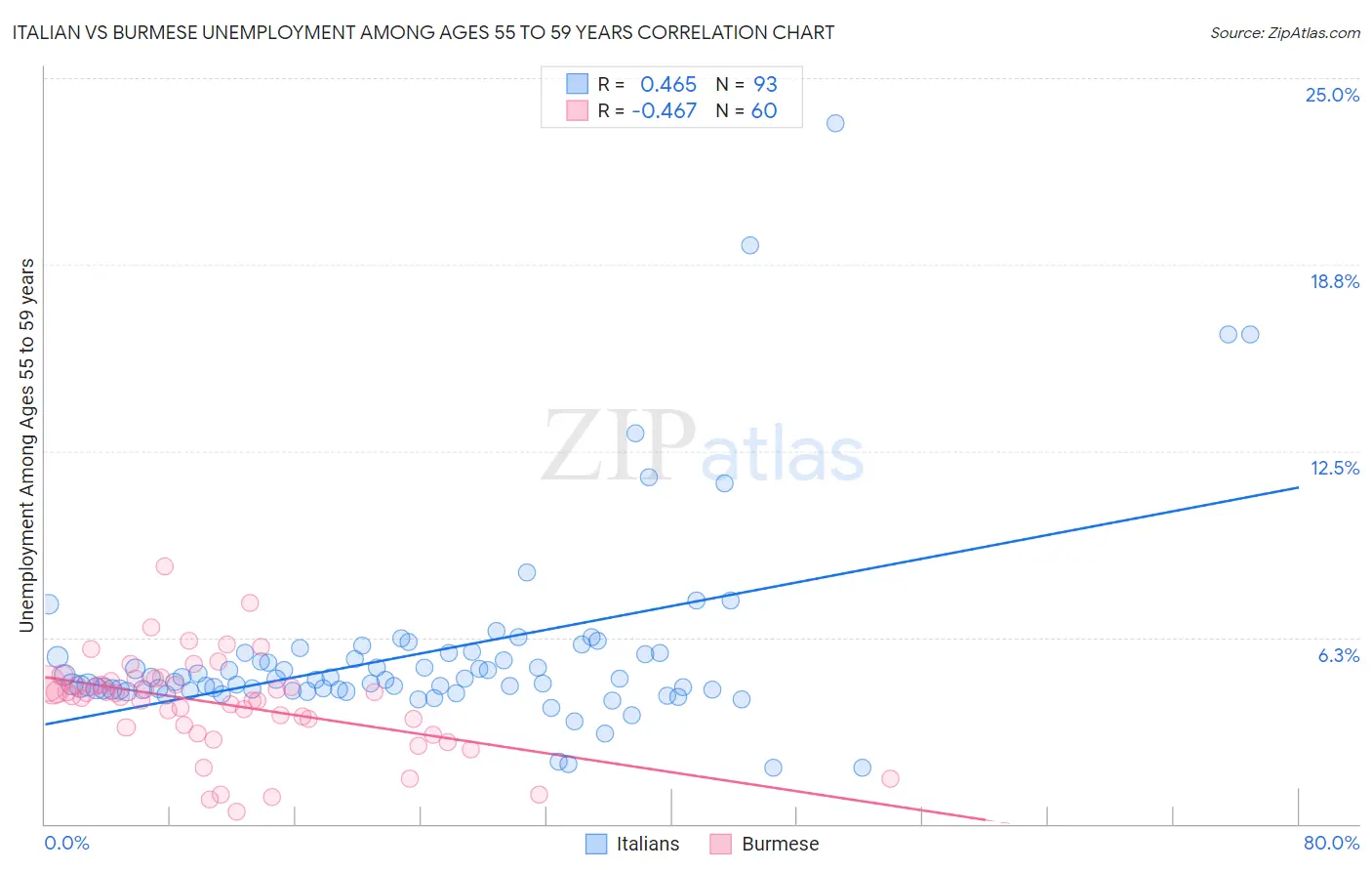 Italian vs Burmese Unemployment Among Ages 55 to 59 years