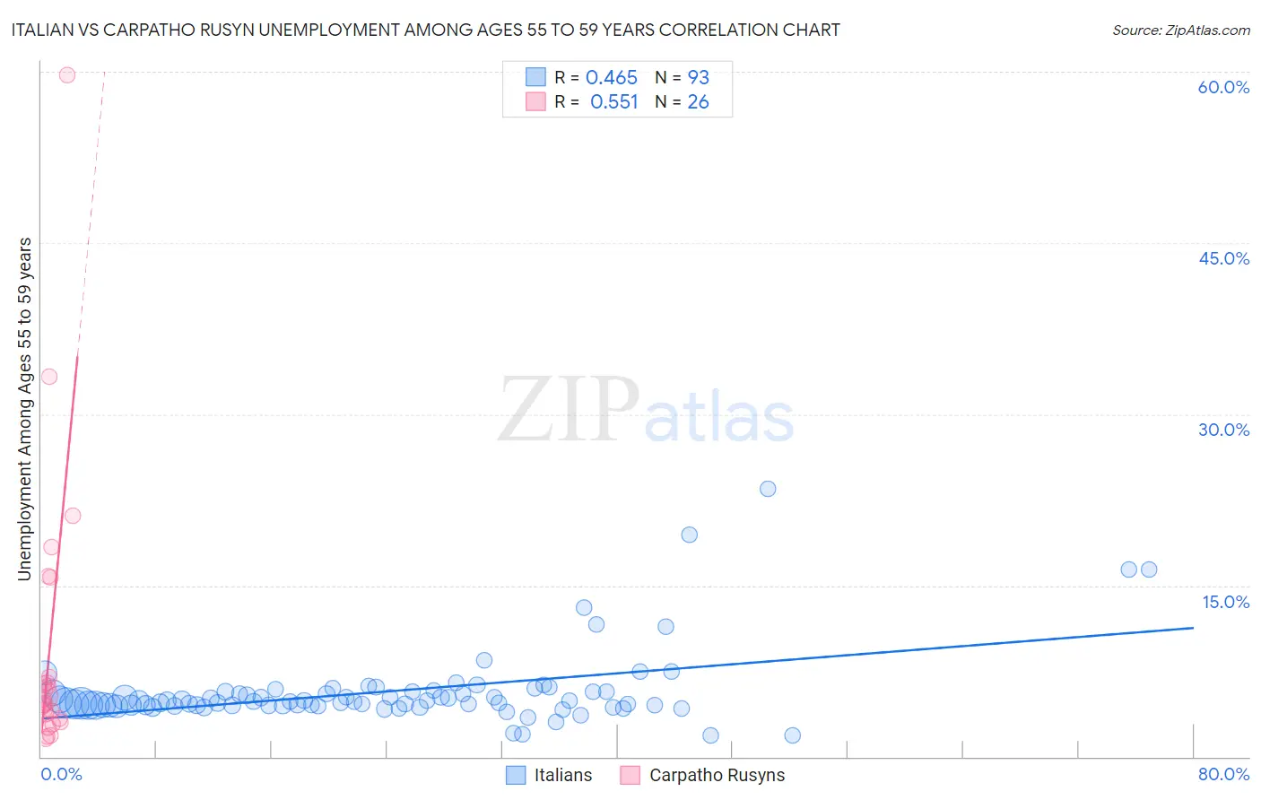 Italian vs Carpatho Rusyn Unemployment Among Ages 55 to 59 years