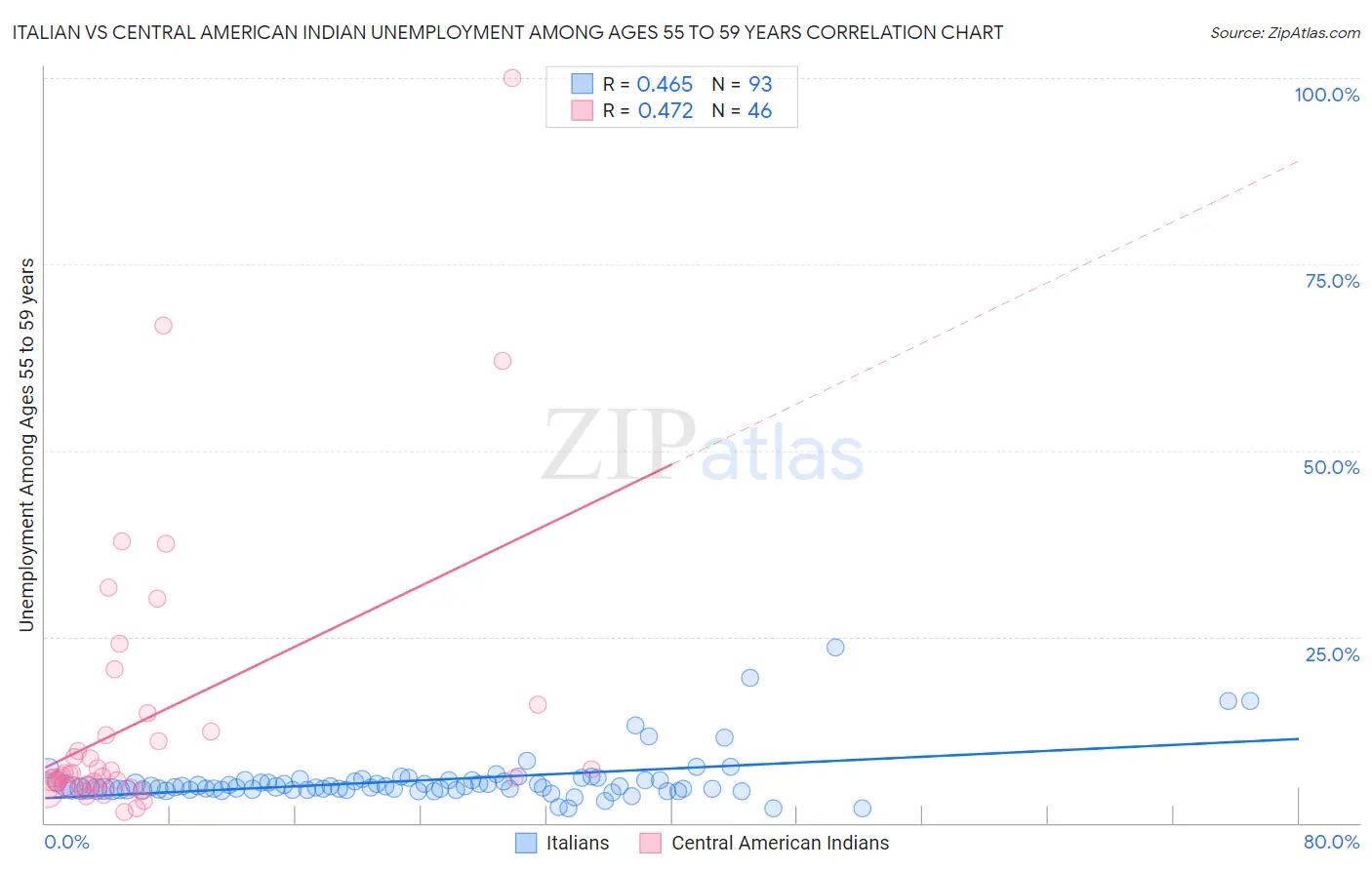 Italian vs Central American Indian Unemployment Among Ages 55 to 59 years