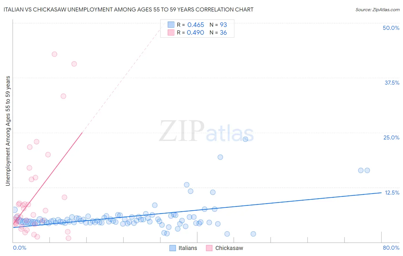 Italian vs Chickasaw Unemployment Among Ages 55 to 59 years