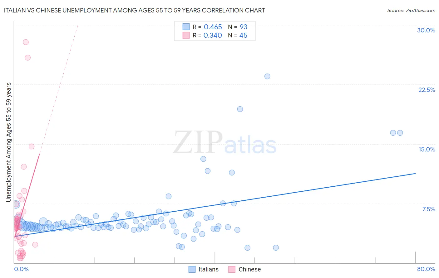 Italian vs Chinese Unemployment Among Ages 55 to 59 years