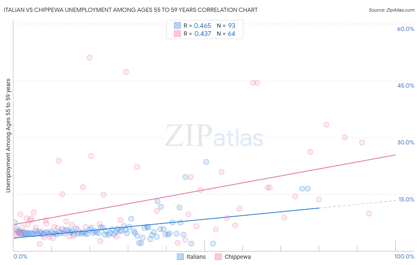 Italian vs Chippewa Unemployment Among Ages 55 to 59 years