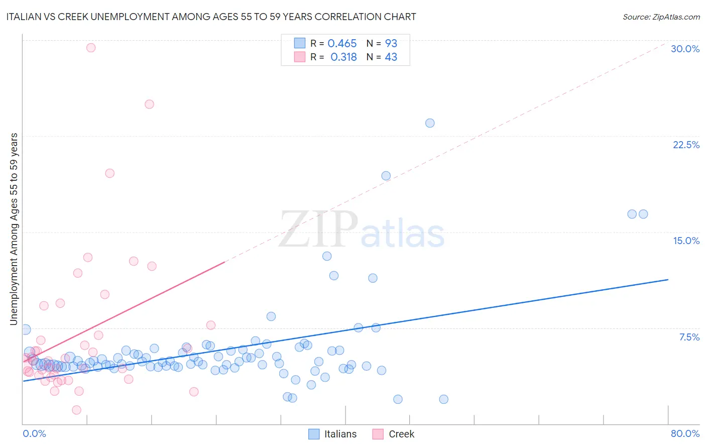 Italian vs Creek Unemployment Among Ages 55 to 59 years