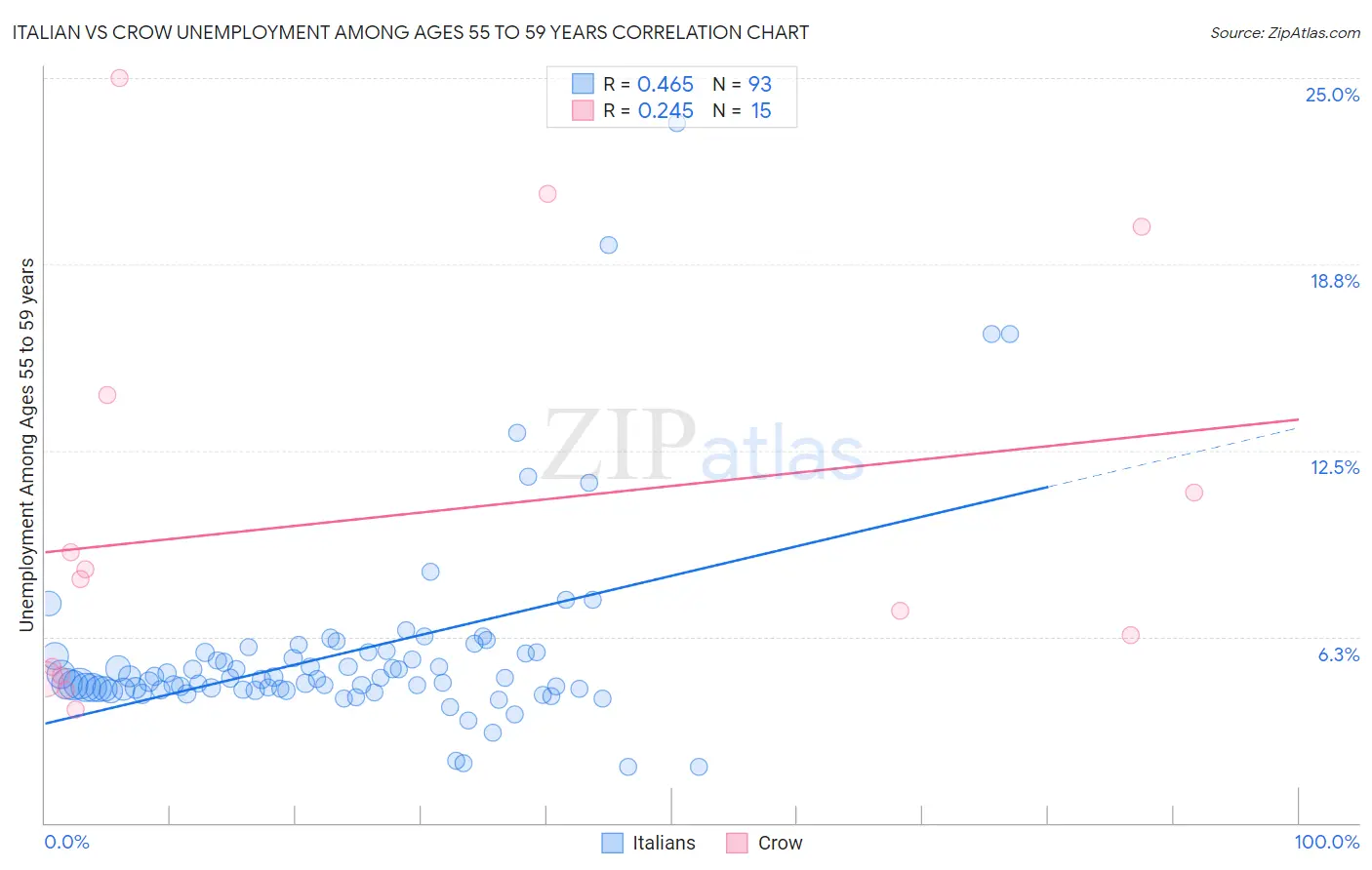 Italian vs Crow Unemployment Among Ages 55 to 59 years