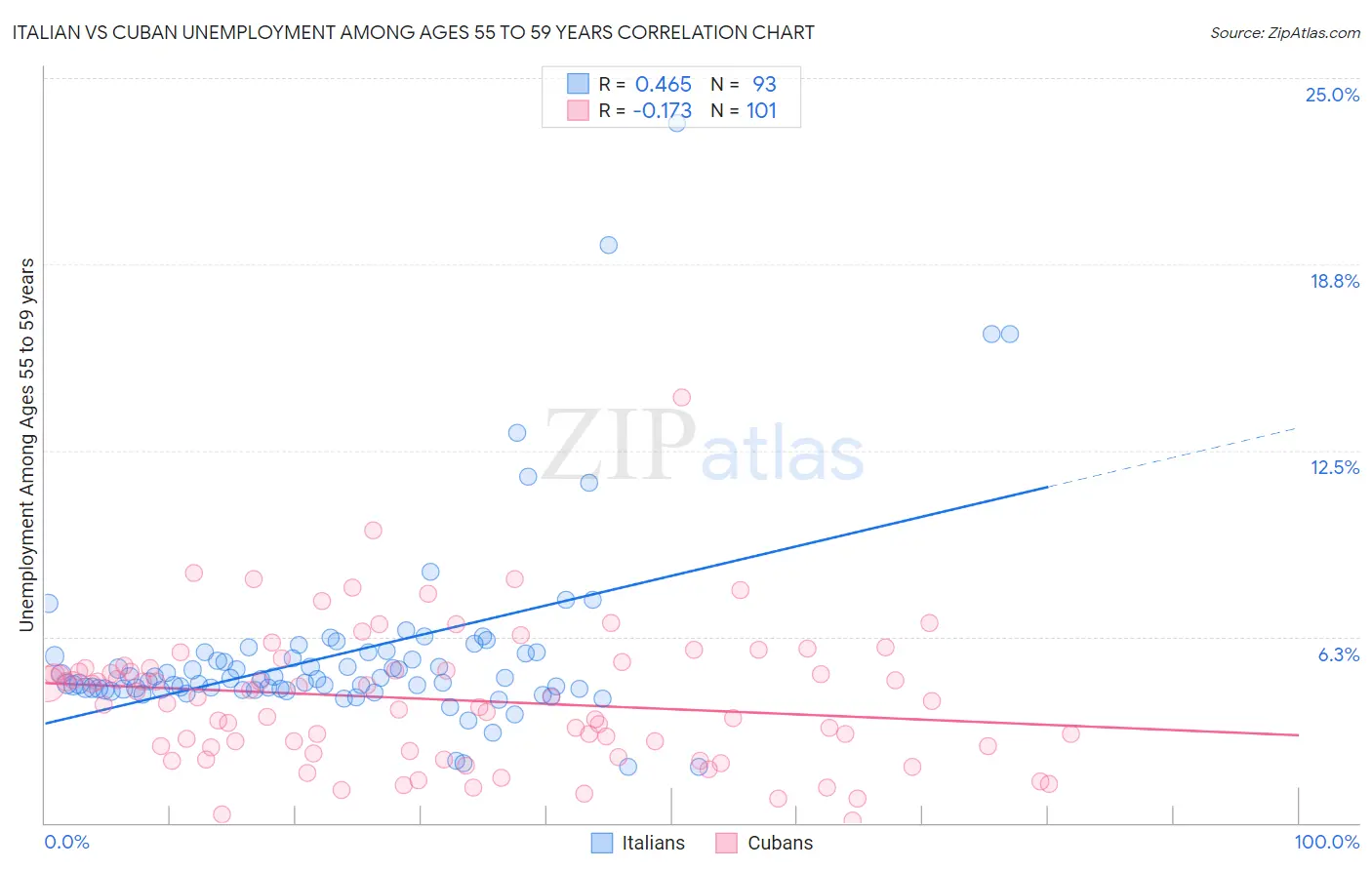 Italian vs Cuban Unemployment Among Ages 55 to 59 years