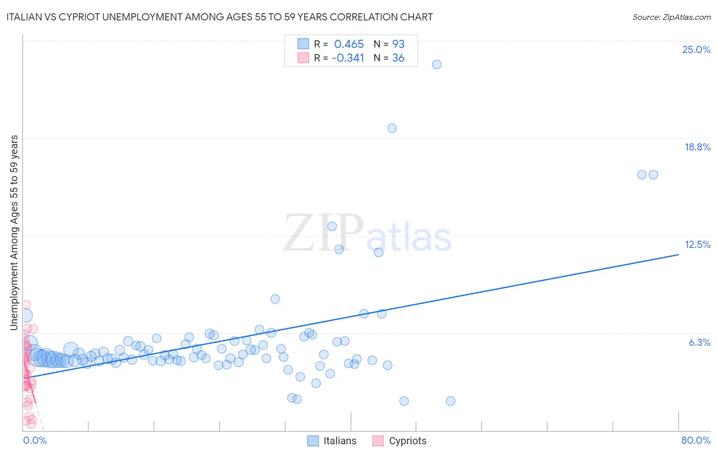 Italian vs Cypriot Unemployment Among Ages 55 to 59 years