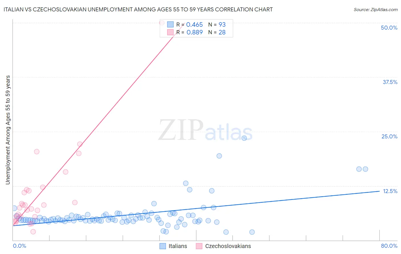 Italian vs Czechoslovakian Unemployment Among Ages 55 to 59 years