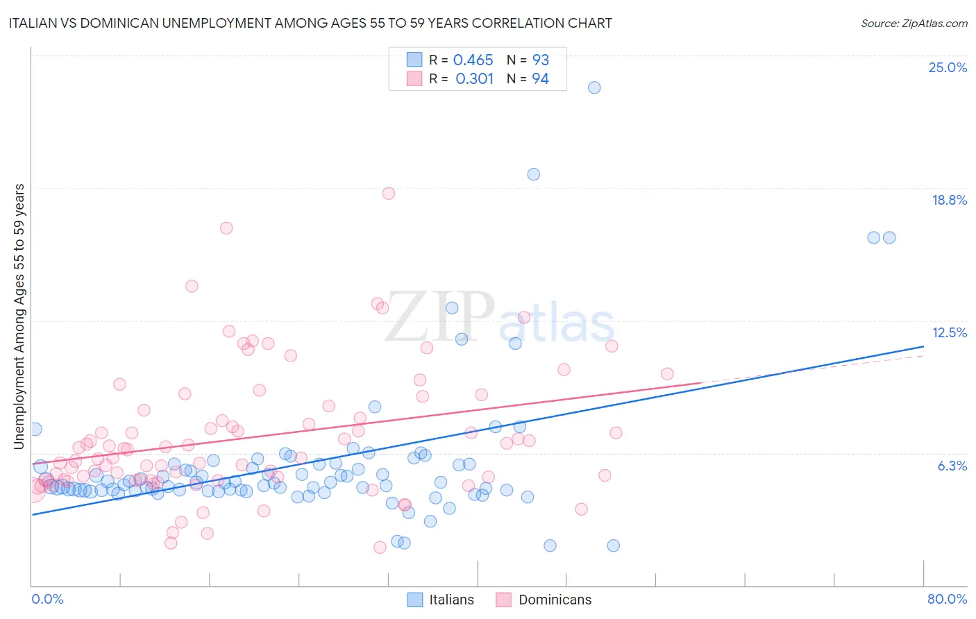 Italian vs Dominican Unemployment Among Ages 55 to 59 years