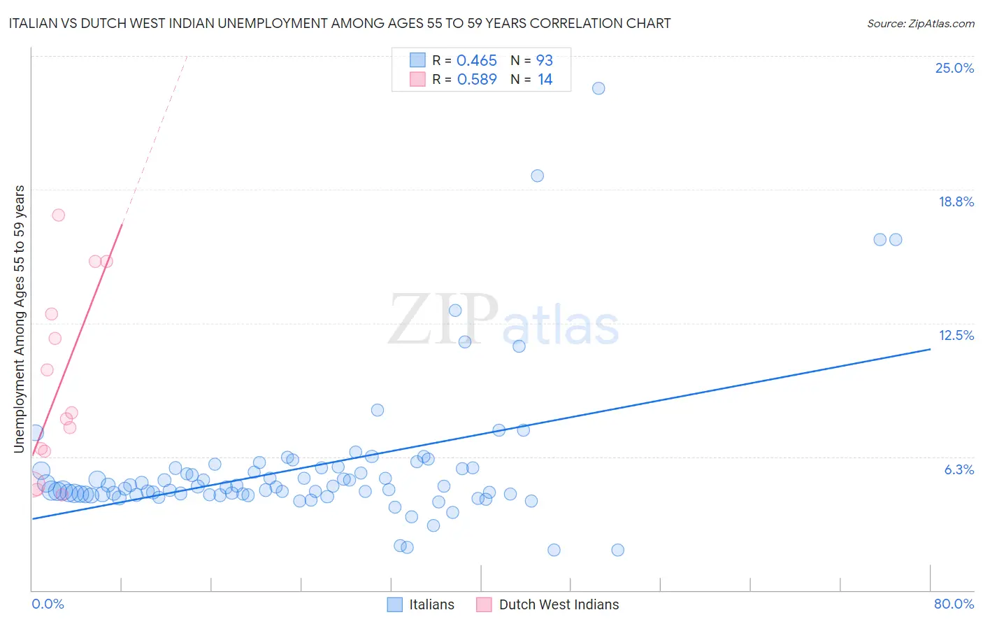 Italian vs Dutch West Indian Unemployment Among Ages 55 to 59 years