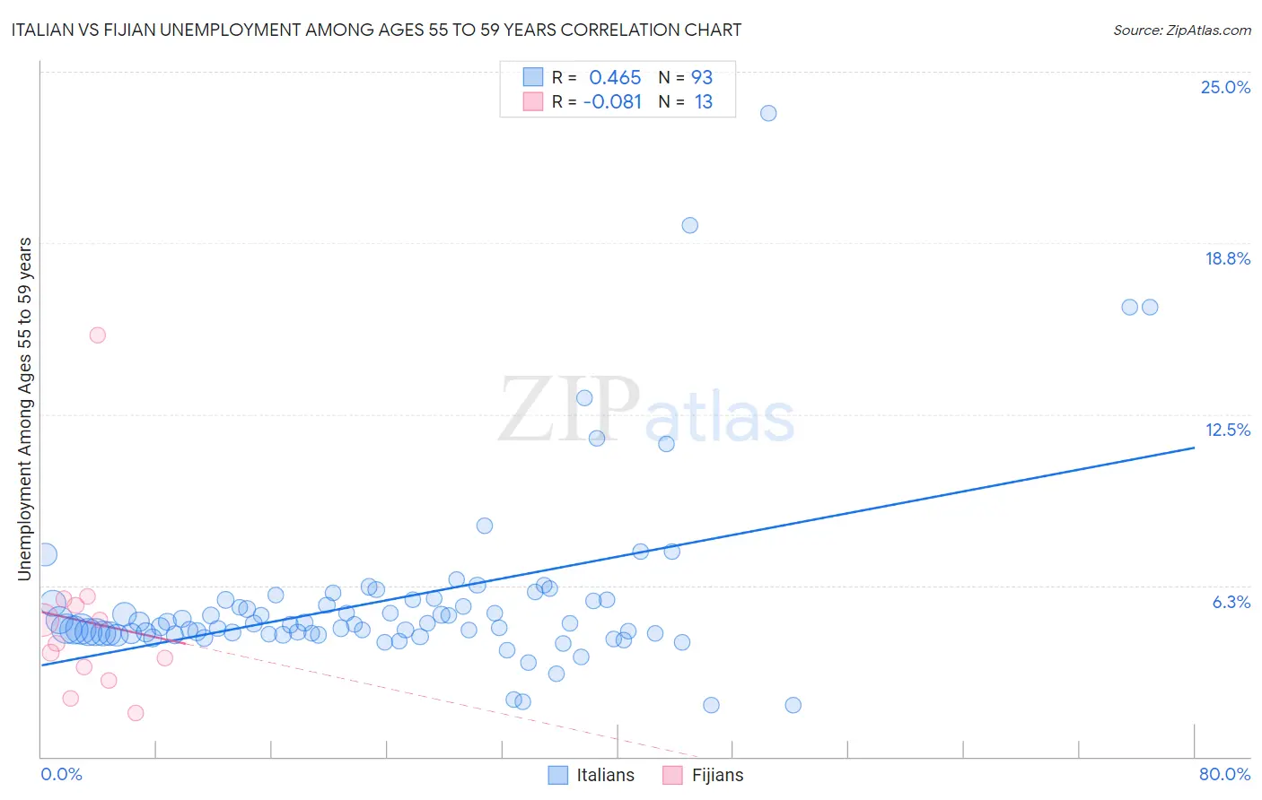 Italian vs Fijian Unemployment Among Ages 55 to 59 years