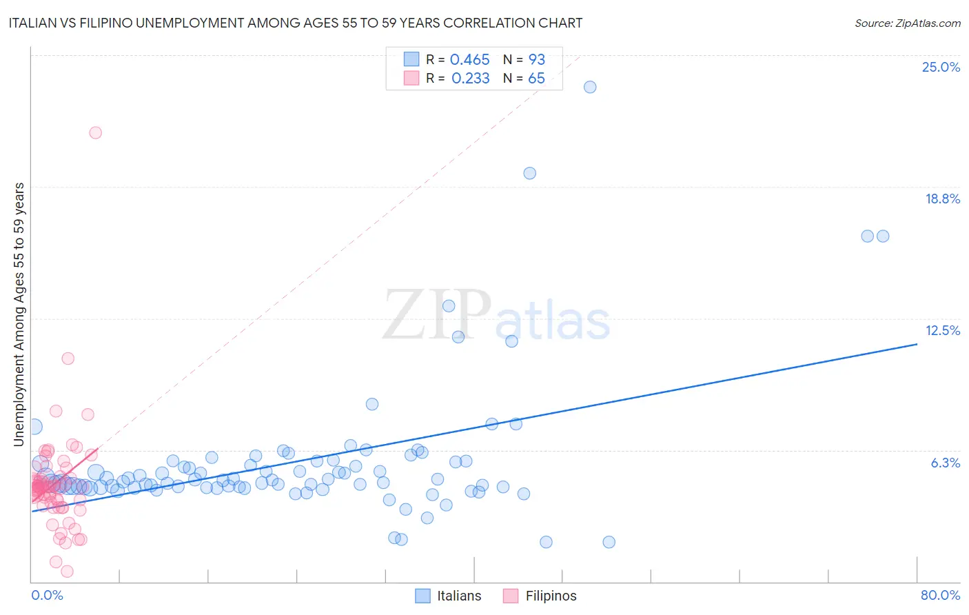 Italian vs Filipino Unemployment Among Ages 55 to 59 years