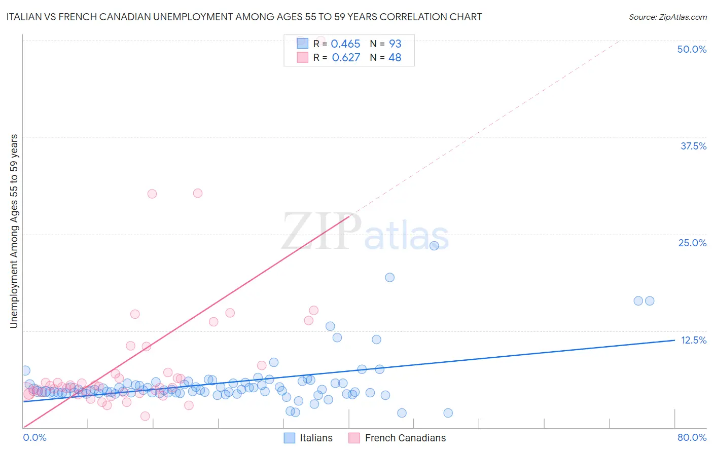 Italian vs French Canadian Unemployment Among Ages 55 to 59 years