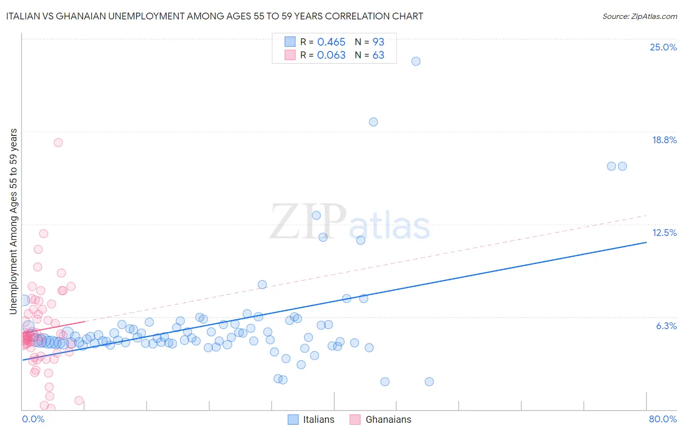 Italian vs Ghanaian Unemployment Among Ages 55 to 59 years