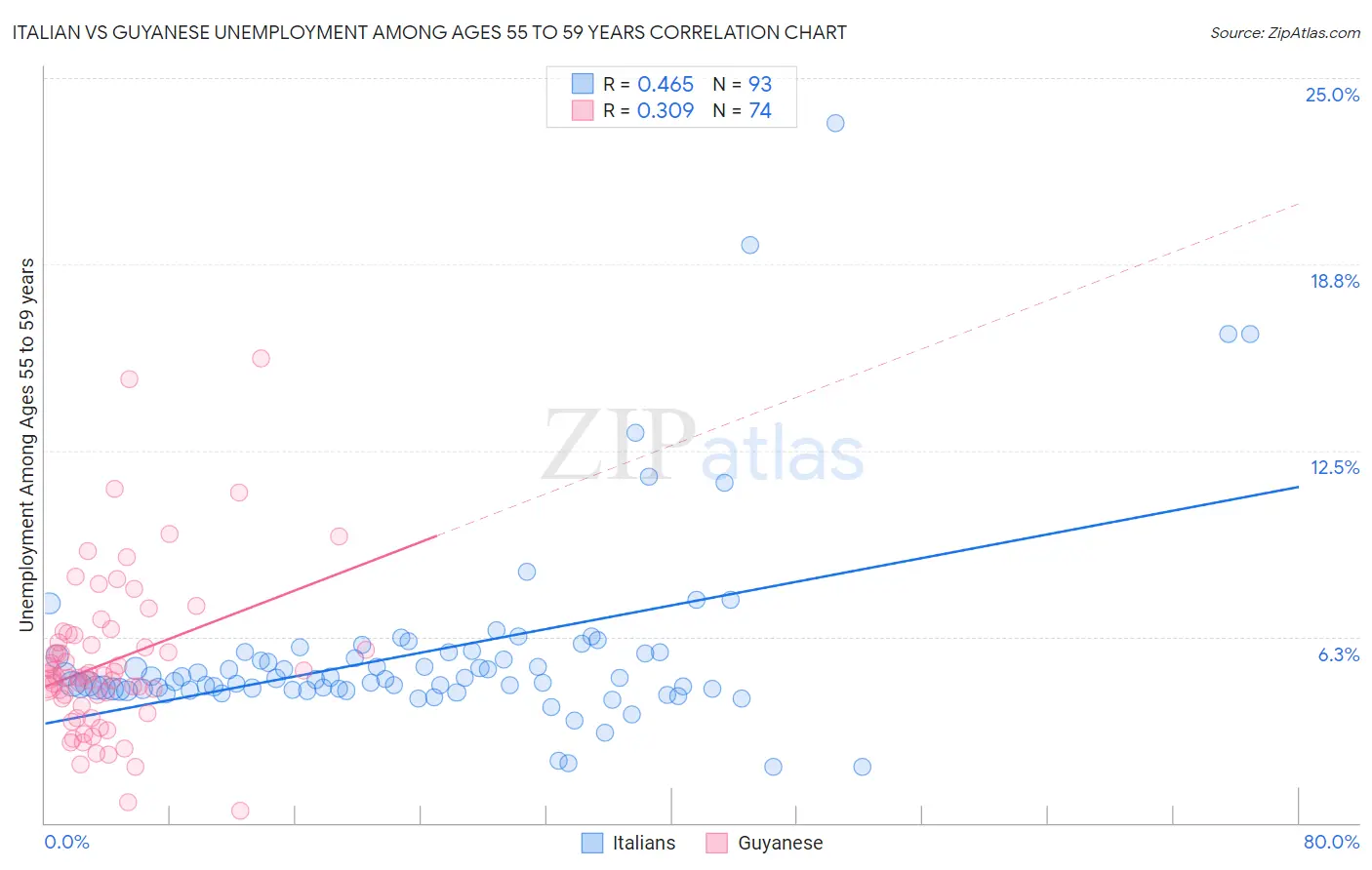 Italian vs Guyanese Unemployment Among Ages 55 to 59 years