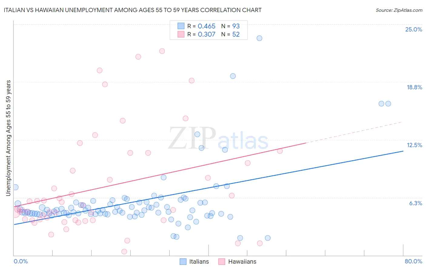 Italian vs Hawaiian Unemployment Among Ages 55 to 59 years