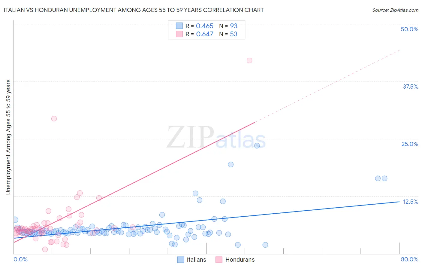 Italian vs Honduran Unemployment Among Ages 55 to 59 years