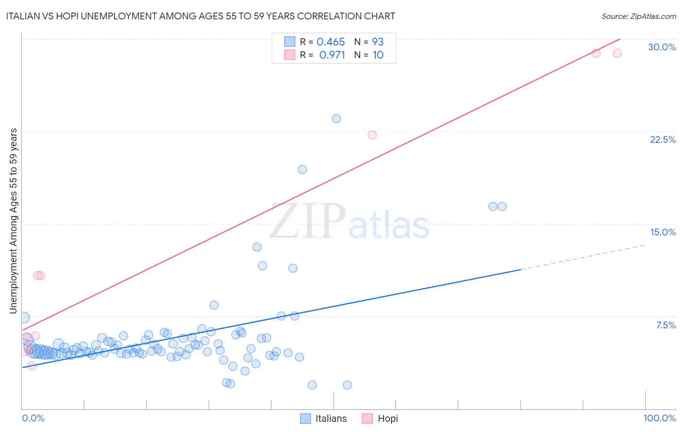 Italian vs Hopi Unemployment Among Ages 55 to 59 years