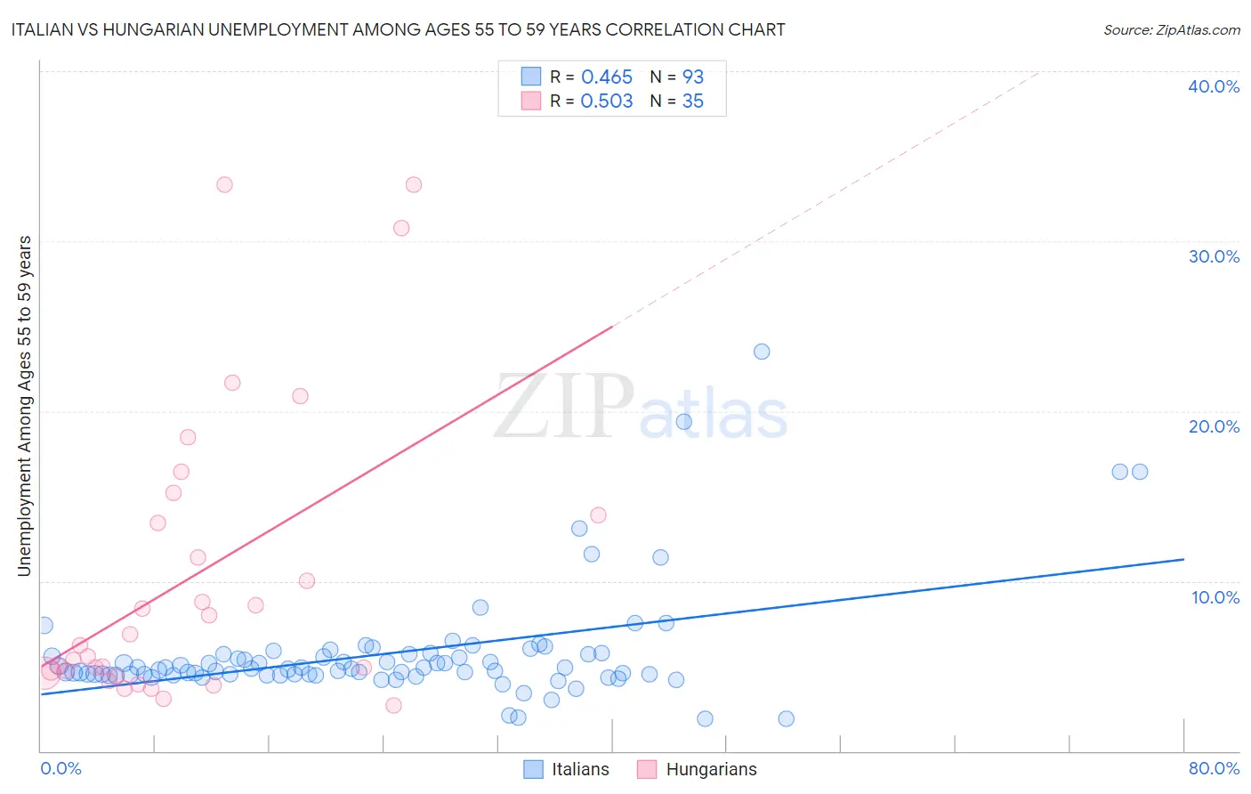 Italian vs Hungarian Unemployment Among Ages 55 to 59 years