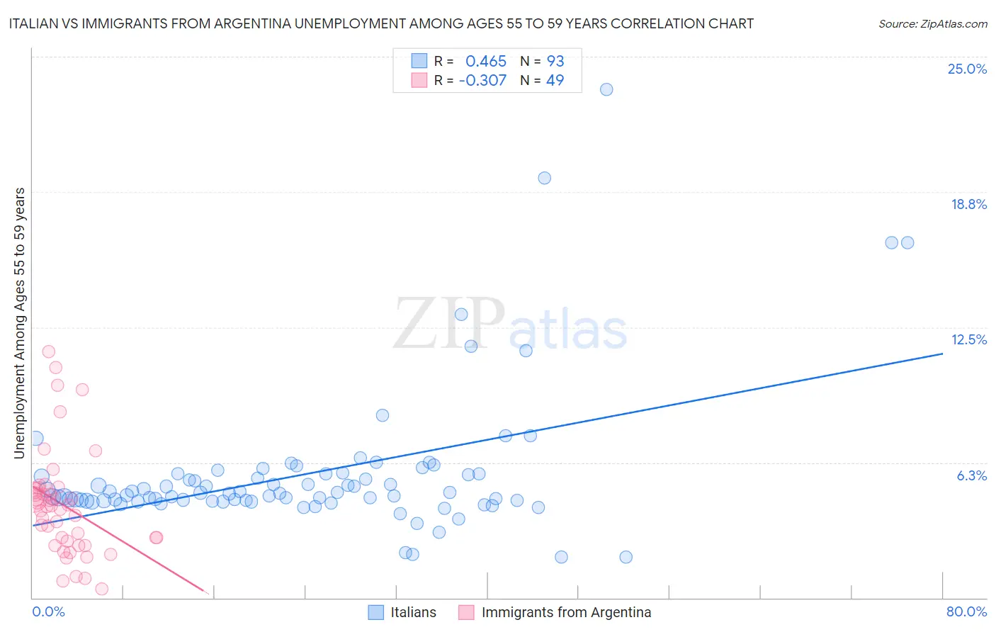 Italian vs Immigrants from Argentina Unemployment Among Ages 55 to 59 years