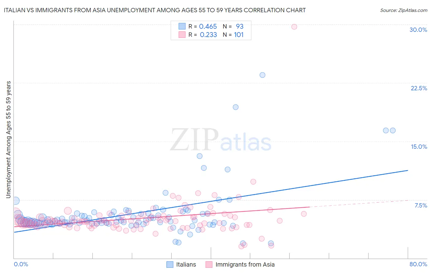 Italian vs Immigrants from Asia Unemployment Among Ages 55 to 59 years