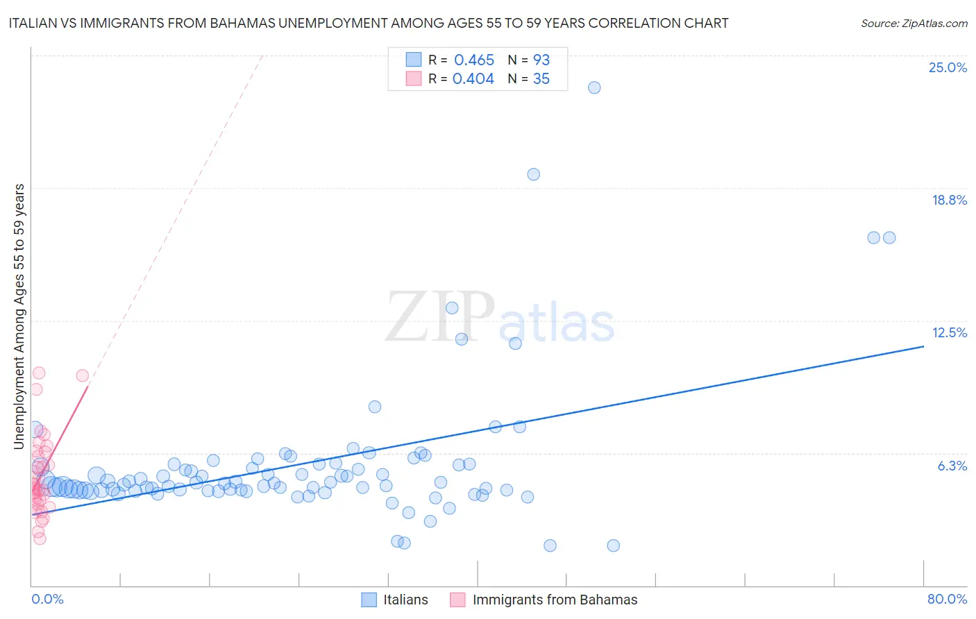 Italian vs Immigrants from Bahamas Unemployment Among Ages 55 to 59 years