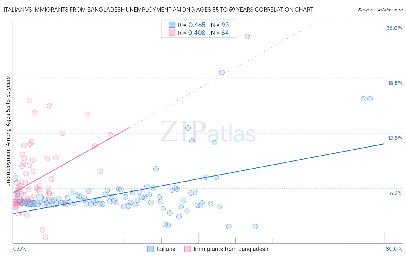 Italian vs Immigrants from Bangladesh Unemployment Among Ages 55 to 59 years