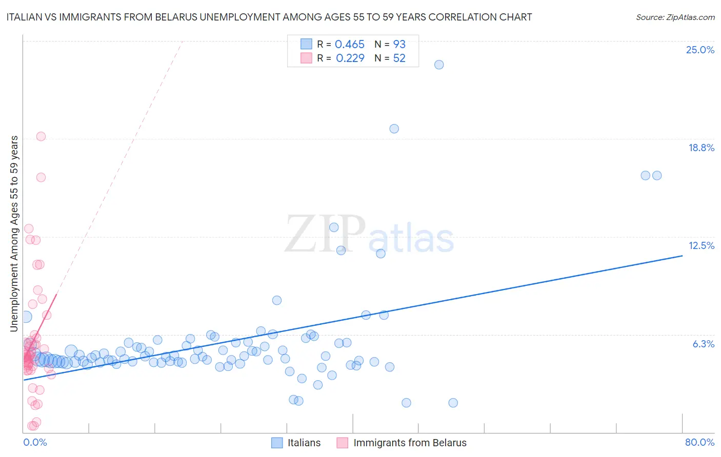 Italian vs Immigrants from Belarus Unemployment Among Ages 55 to 59 years