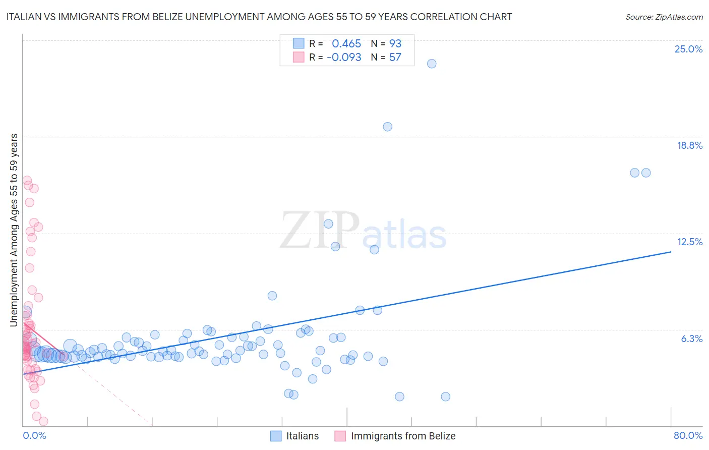 Italian vs Immigrants from Belize Unemployment Among Ages 55 to 59 years