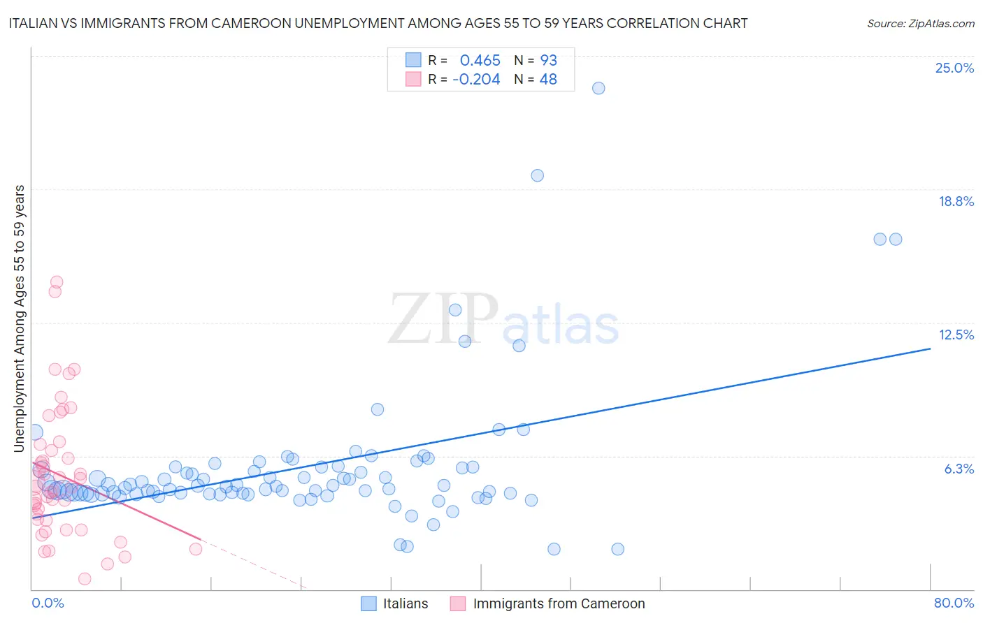 Italian vs Immigrants from Cameroon Unemployment Among Ages 55 to 59 years