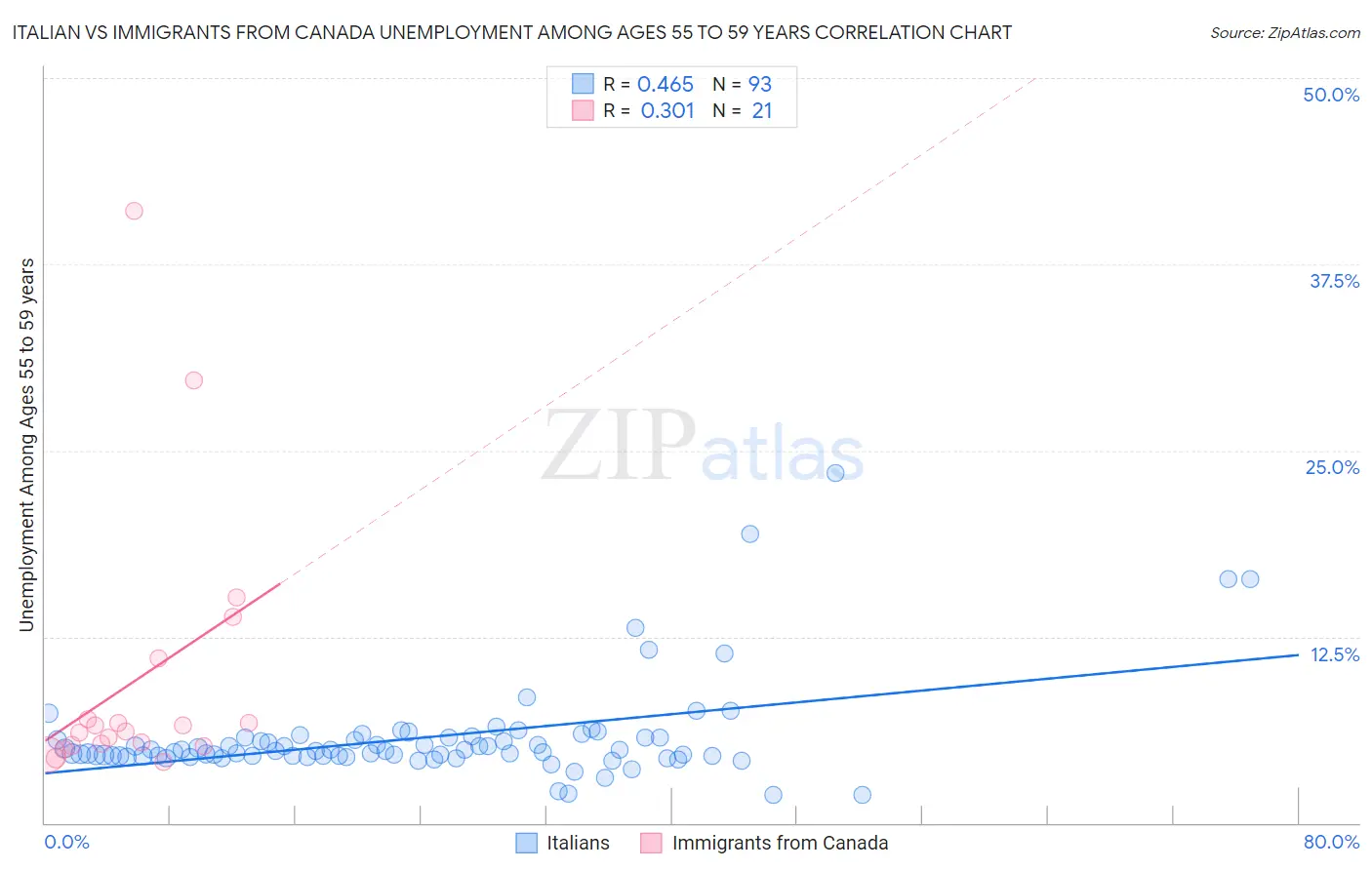 Italian vs Immigrants from Canada Unemployment Among Ages 55 to 59 years