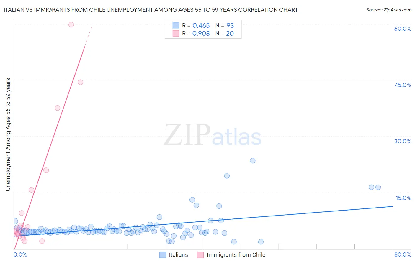 Italian vs Immigrants from Chile Unemployment Among Ages 55 to 59 years