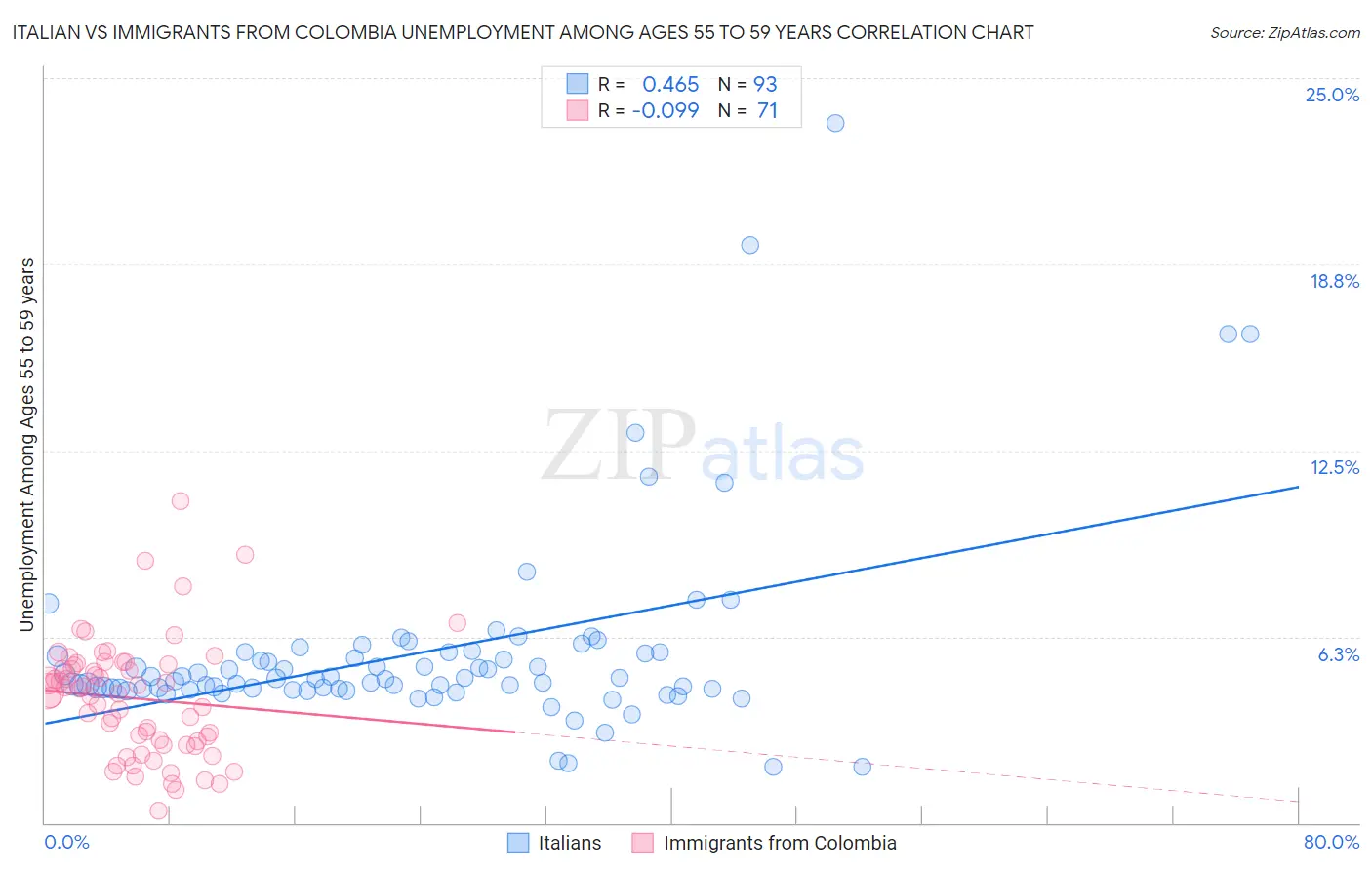 Italian vs Immigrants from Colombia Unemployment Among Ages 55 to 59 years