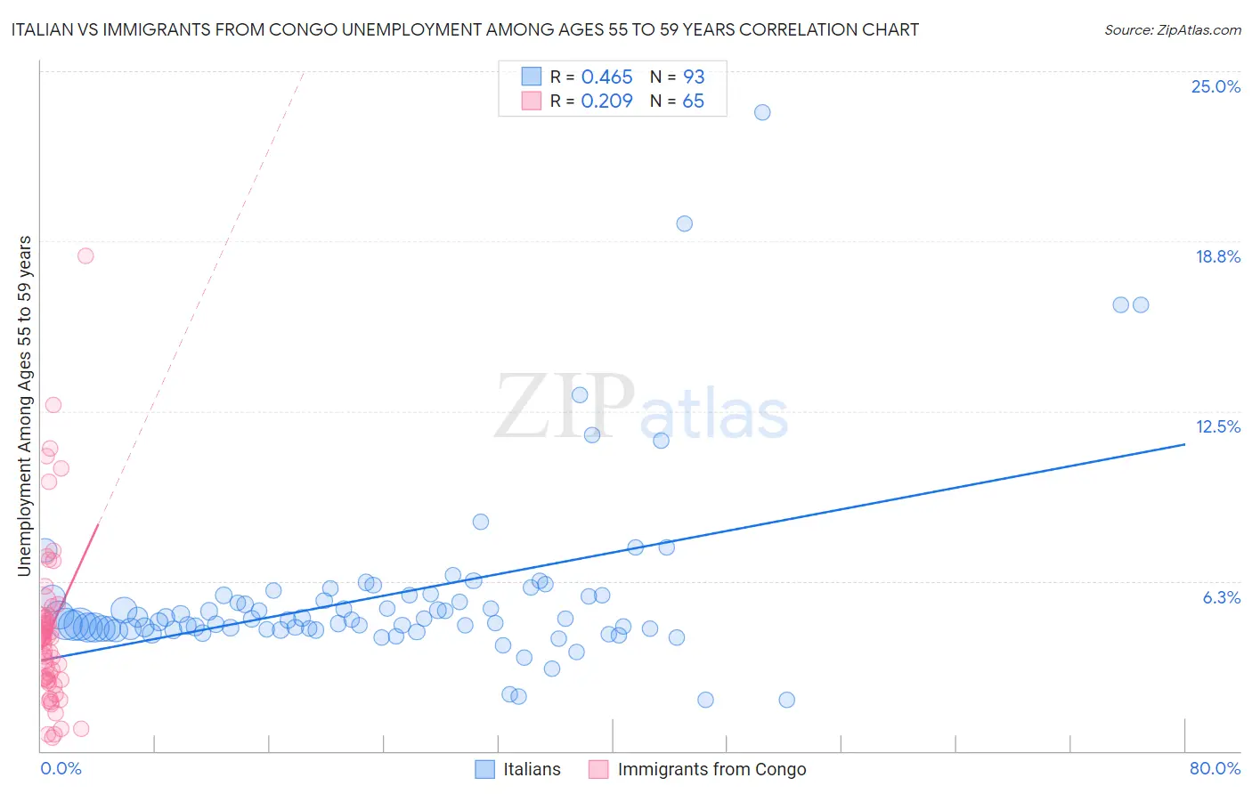 Italian vs Immigrants from Congo Unemployment Among Ages 55 to 59 years