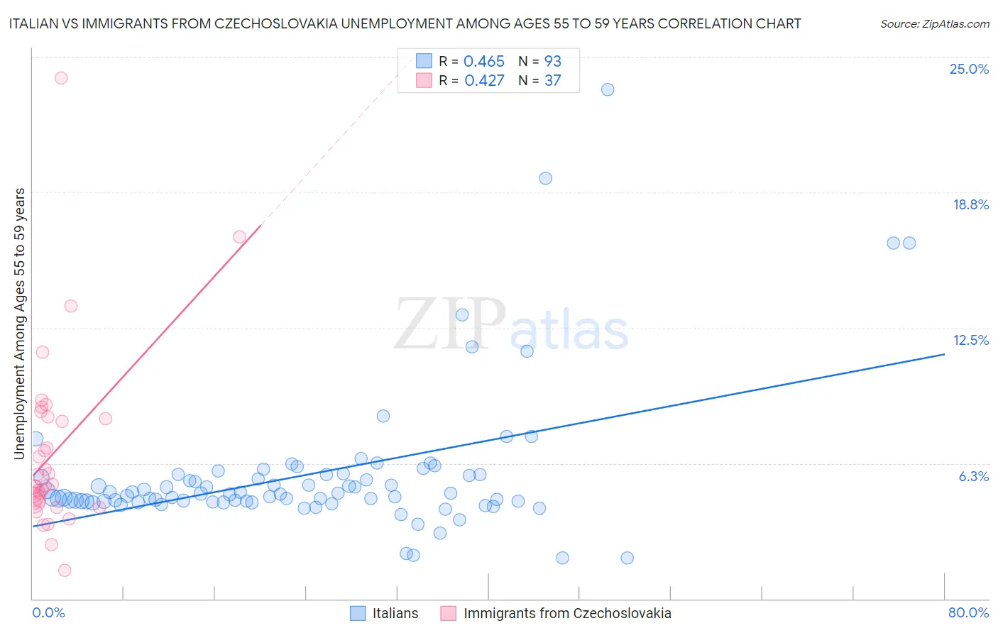 Italian vs Immigrants from Czechoslovakia Unemployment Among Ages 55 to 59 years