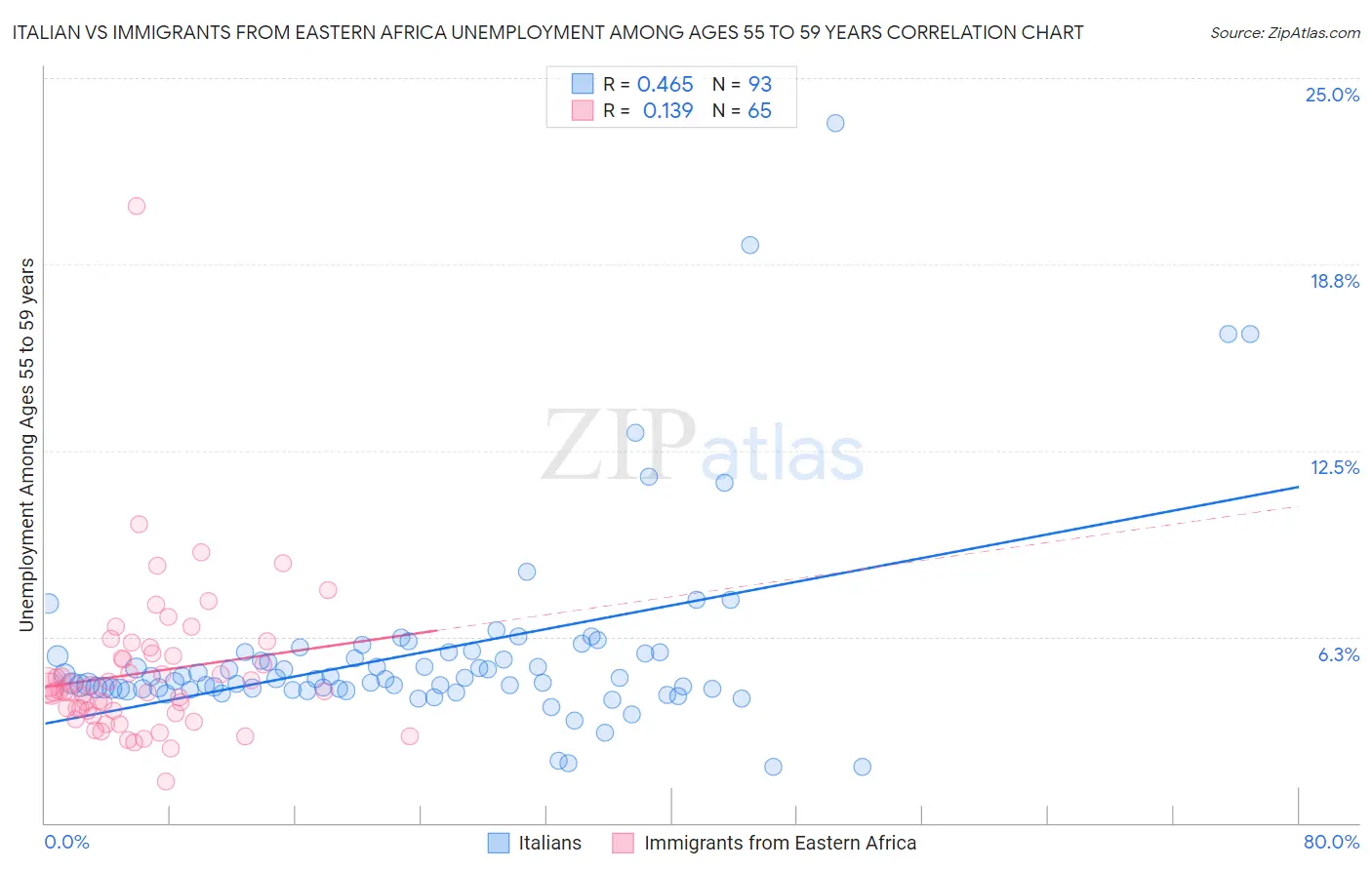 Italian vs Immigrants from Eastern Africa Unemployment Among Ages 55 to 59 years