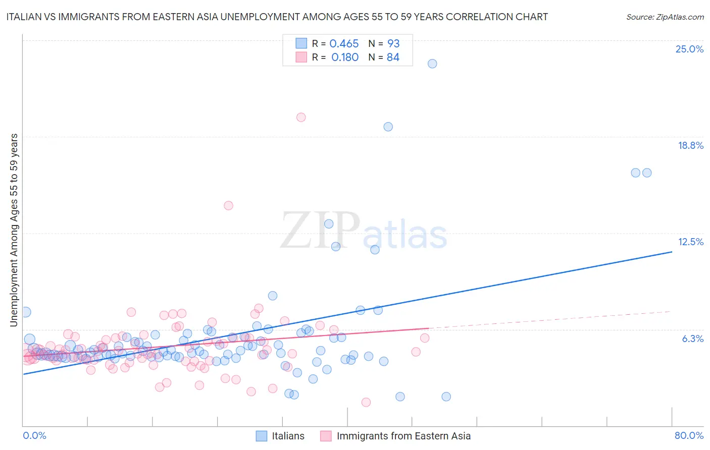 Italian vs Immigrants from Eastern Asia Unemployment Among Ages 55 to 59 years