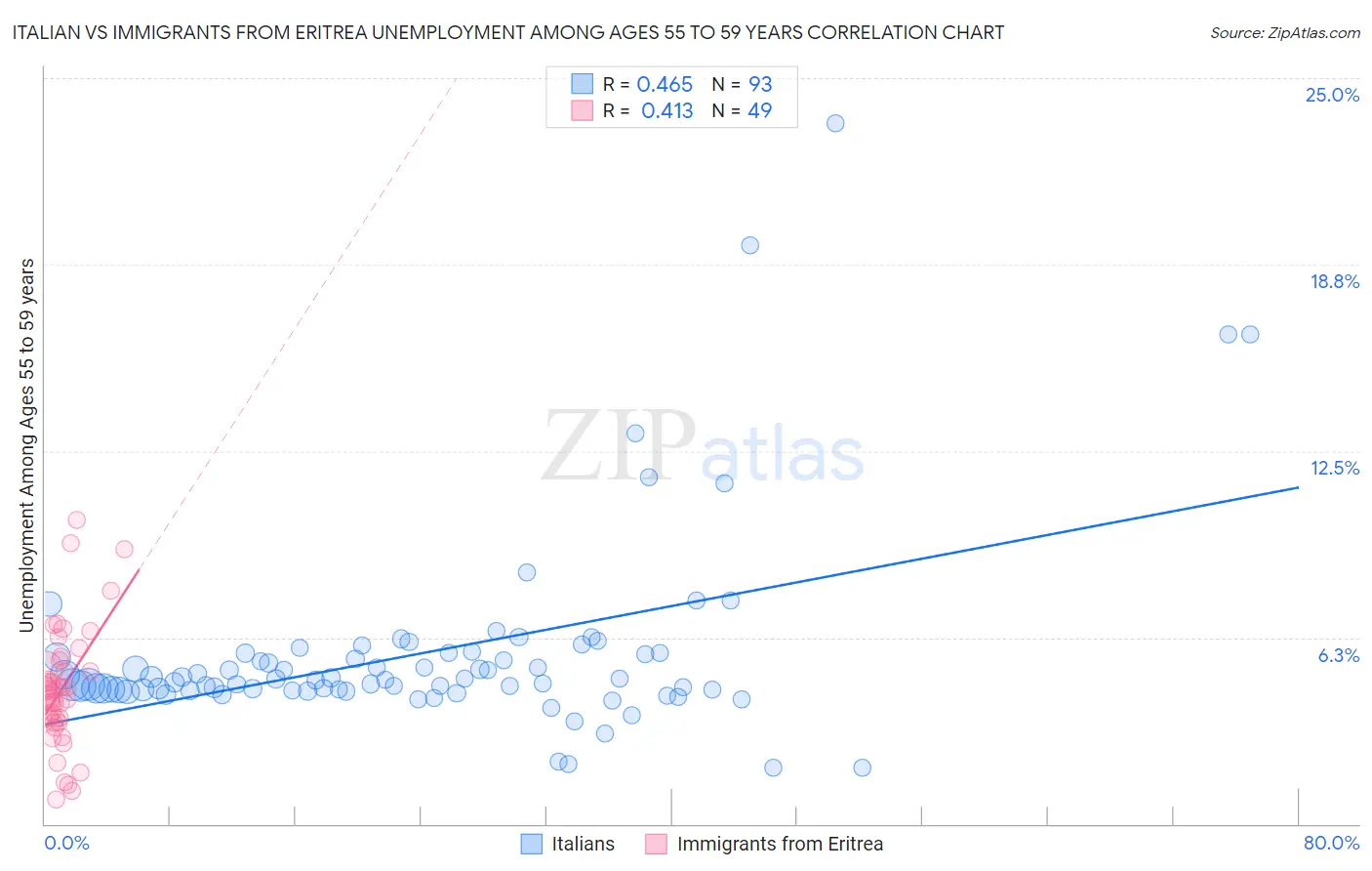 Italian vs Immigrants from Eritrea Unemployment Among Ages 55 to 59 years
