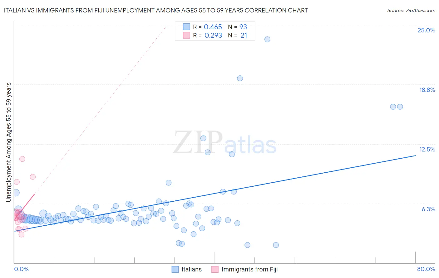 Italian vs Immigrants from Fiji Unemployment Among Ages 55 to 59 years