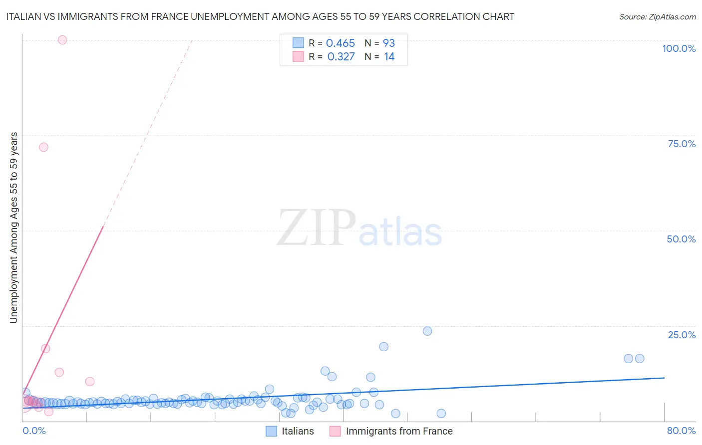 Italian vs Immigrants from France Unemployment Among Ages 55 to 59 years