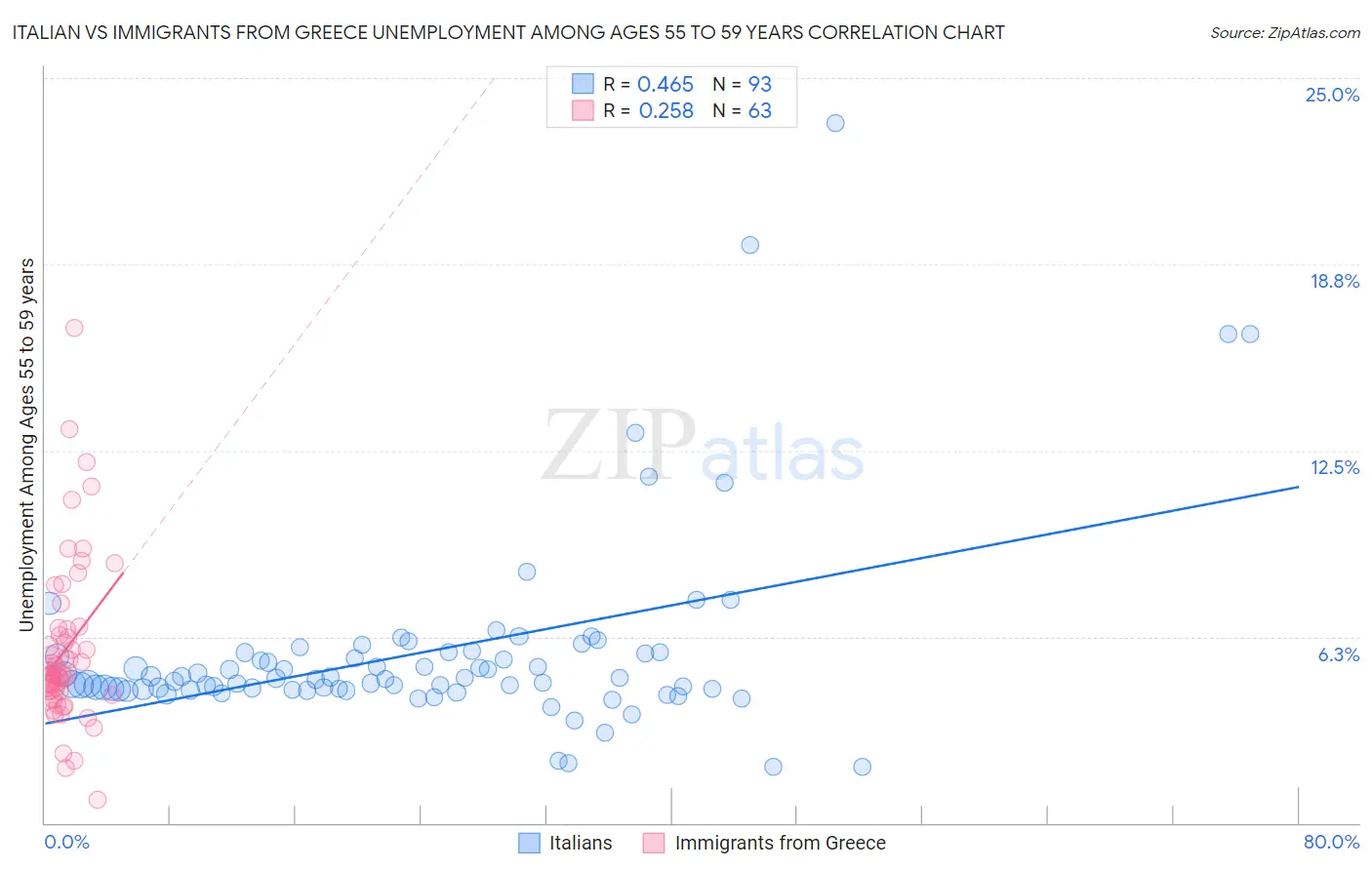 Italian vs Immigrants from Greece Unemployment Among Ages 55 to 59 years