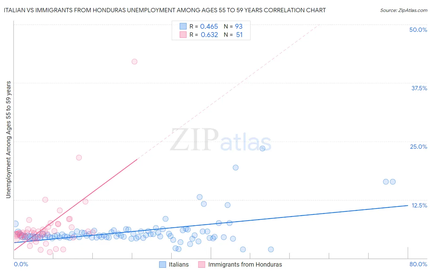 Italian vs Immigrants from Honduras Unemployment Among Ages 55 to 59 years