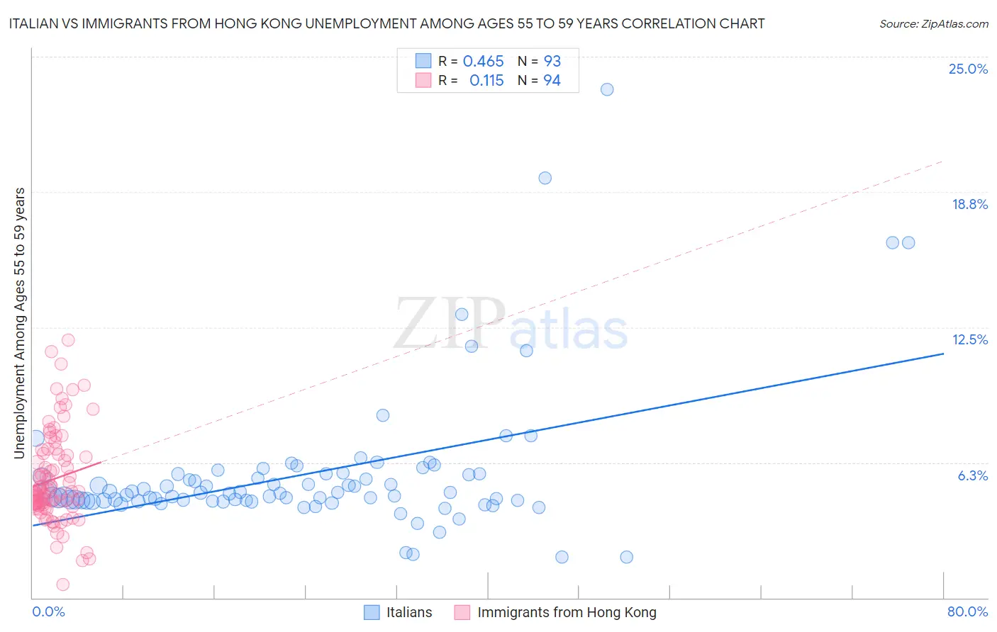 Italian vs Immigrants from Hong Kong Unemployment Among Ages 55 to 59 years