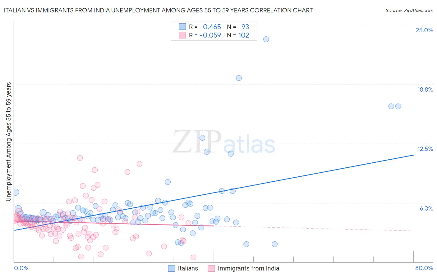 Italian vs Immigrants from India Unemployment Among Ages 55 to 59 years