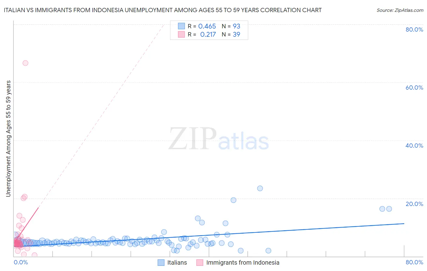 Italian vs Immigrants from Indonesia Unemployment Among Ages 55 to 59 years