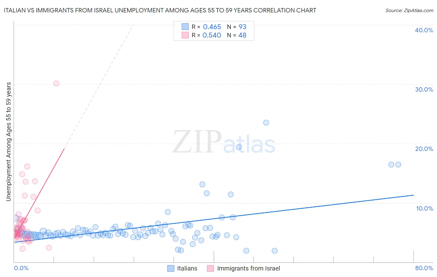 Italian vs Immigrants from Israel Unemployment Among Ages 55 to 59 years