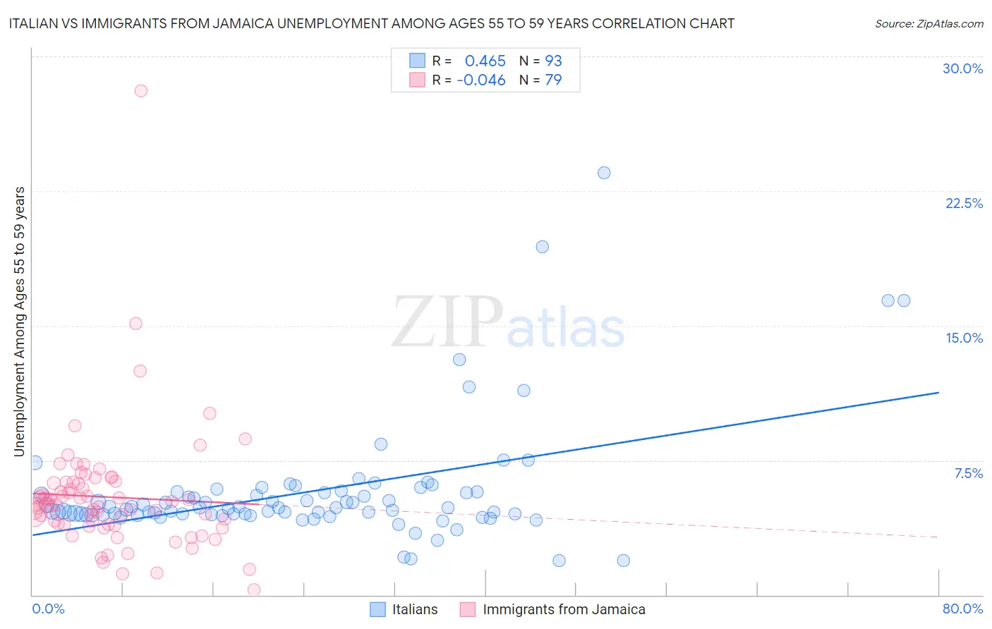 Italian vs Immigrants from Jamaica Unemployment Among Ages 55 to 59 years