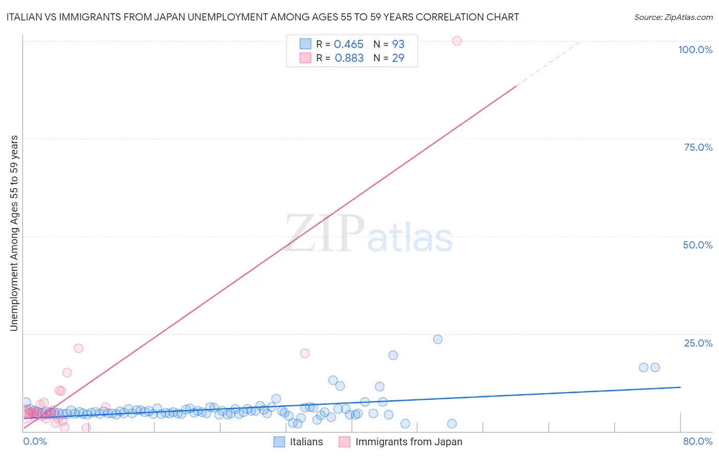 Italian vs Immigrants from Japan Unemployment Among Ages 55 to 59 years