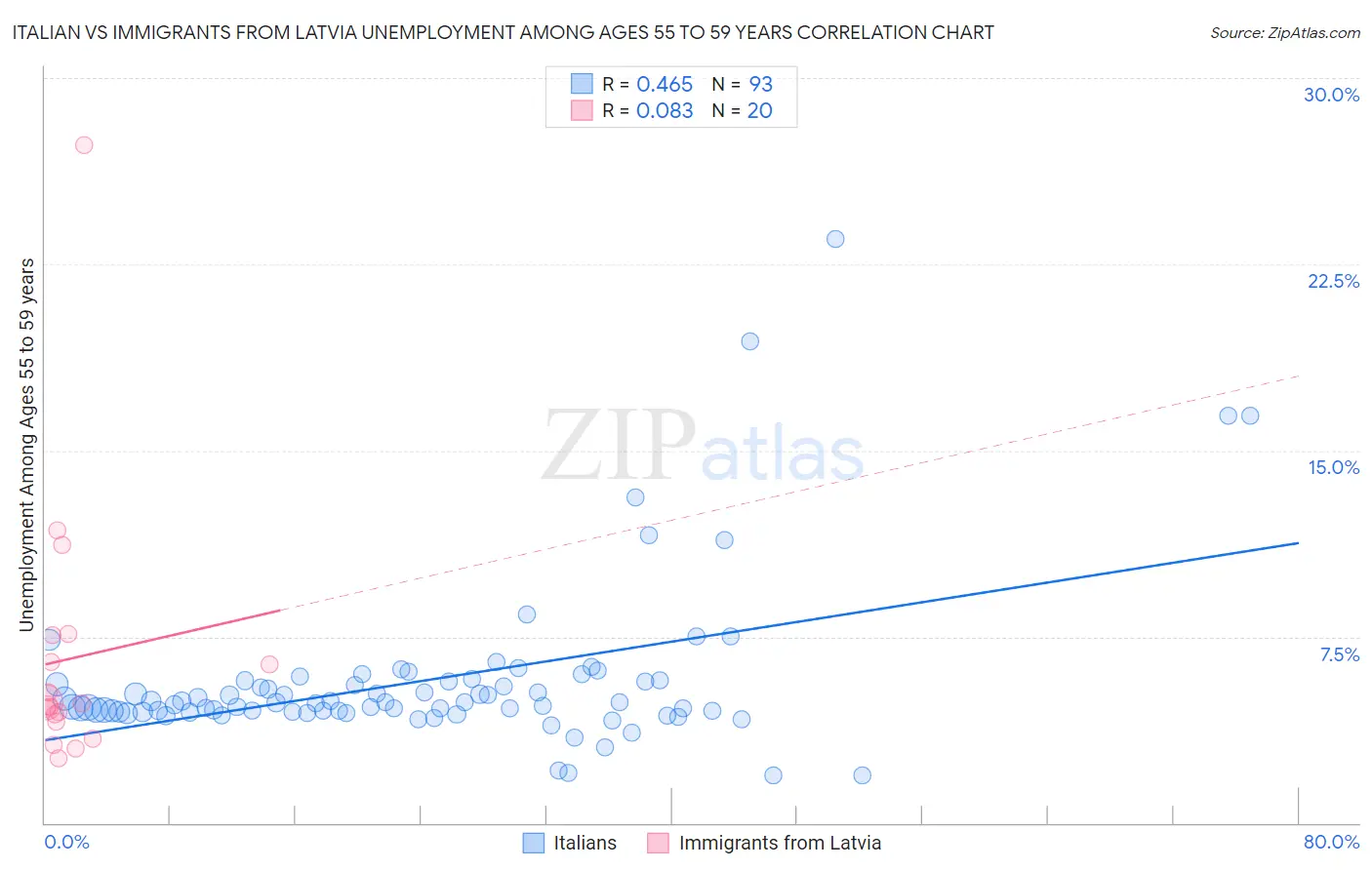 Italian vs Immigrants from Latvia Unemployment Among Ages 55 to 59 years