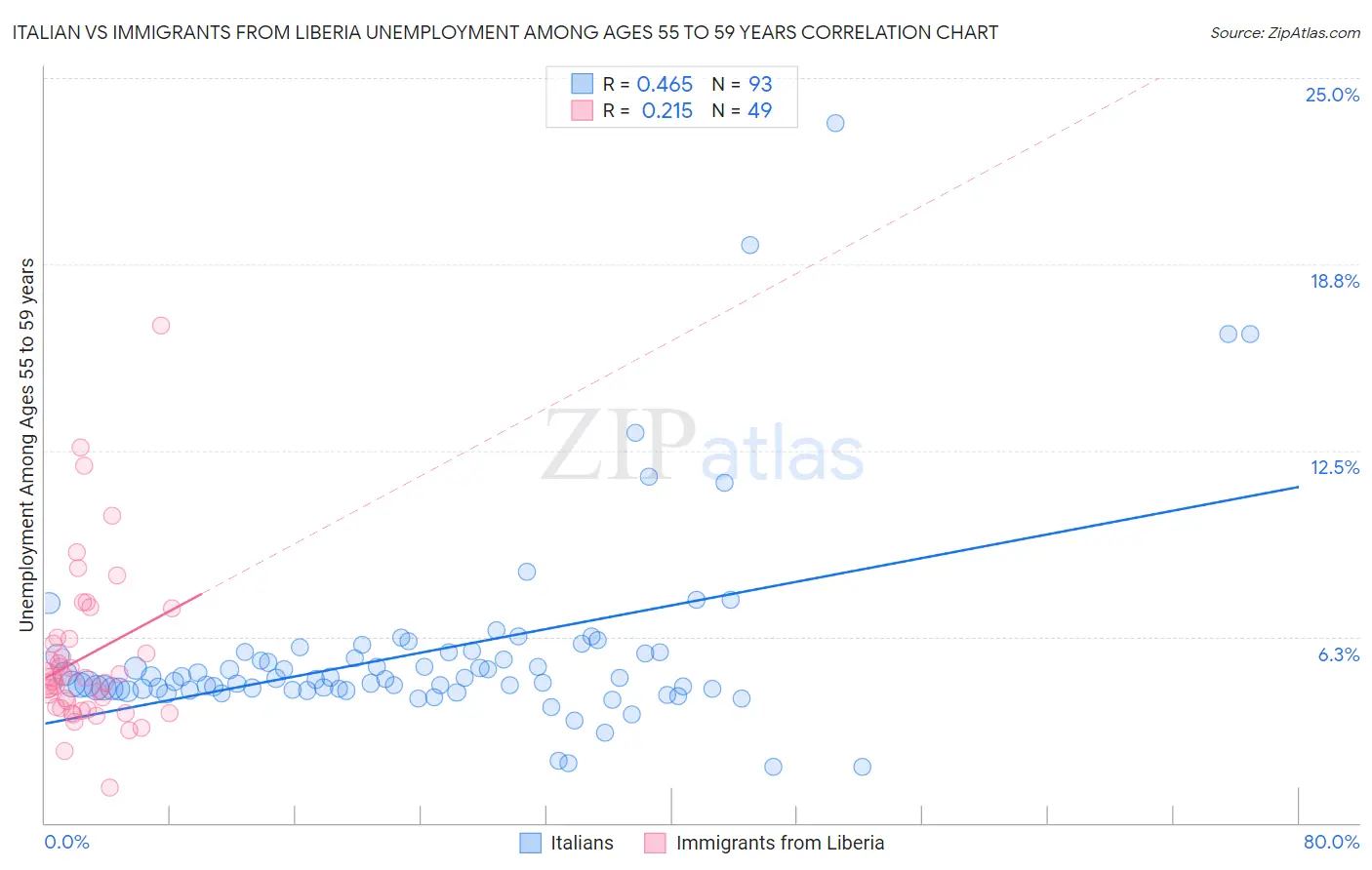 Italian vs Immigrants from Liberia Unemployment Among Ages 55 to 59 years