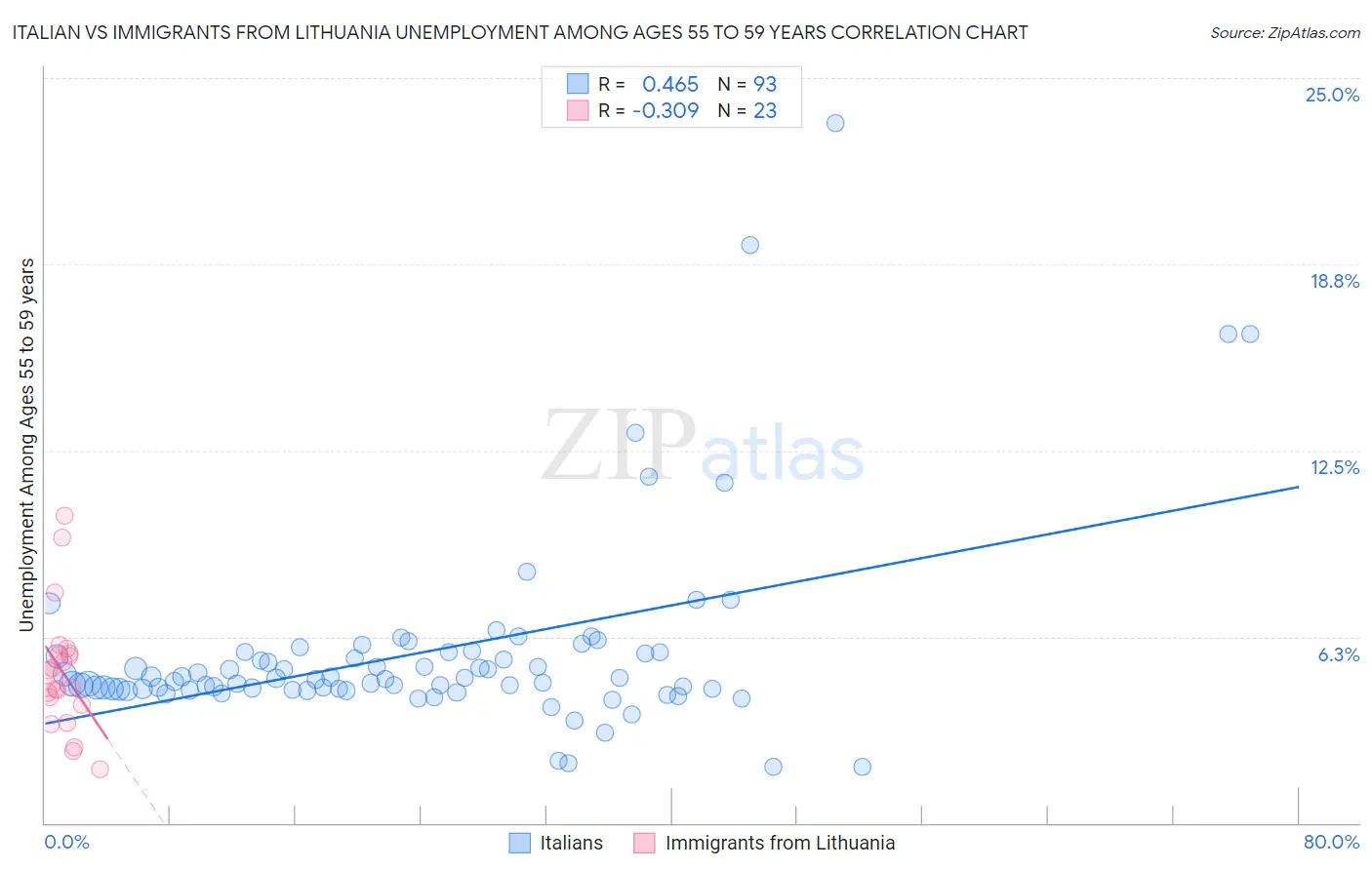 Italian vs Immigrants from Lithuania Unemployment Among Ages 55 to 59 years